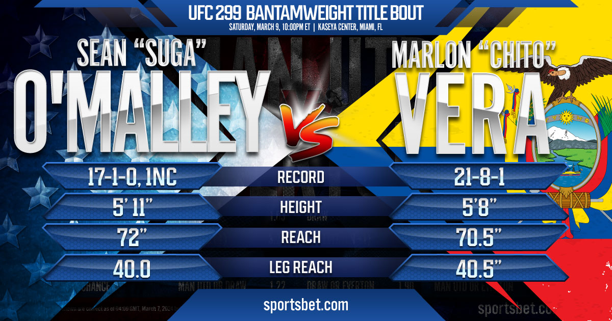 UFC 299 - O'Malley vs. Vera 2: Will Suga avenge his only loss against Chito?